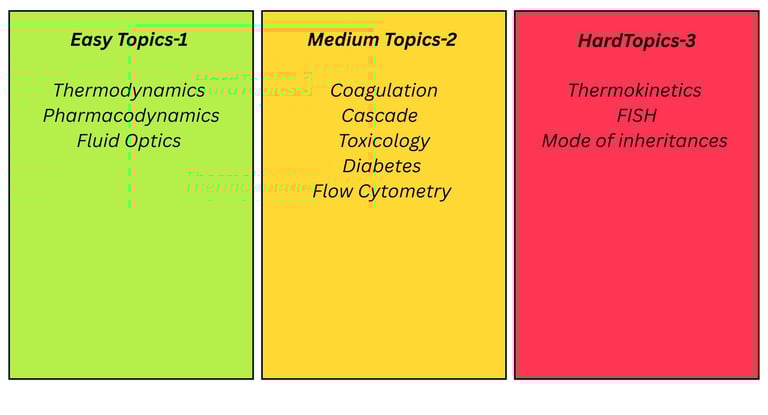 Study chart categorizing medical topics like thermodynamics and toxicology into easy, medium, and hard difficulty levels.