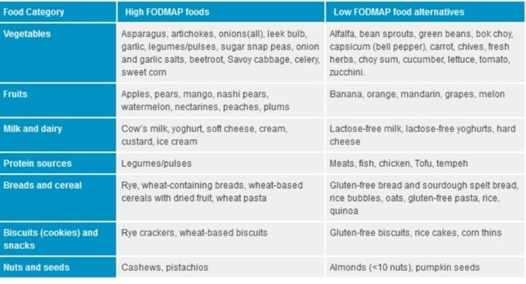 Таблица с храни богати и бедни на FODMAP