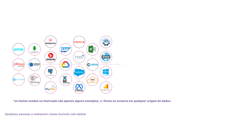 SOLUÇÃO DE DADOS I-KNOW - analise de dados, dashboards, data lake, ia generativa, BI