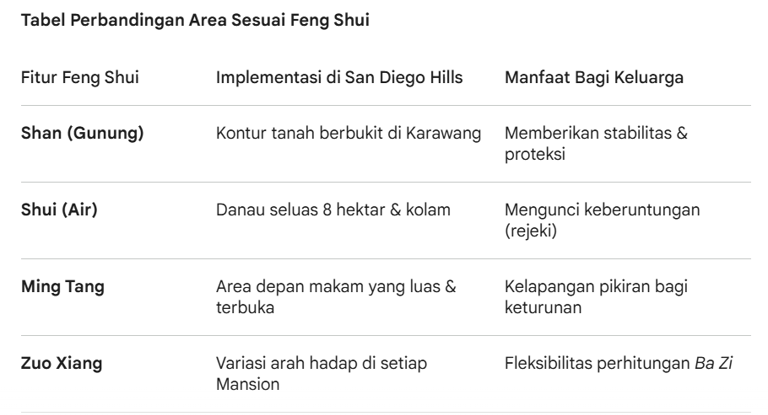 Tabel perbandingan area sesuai feng shui san diego hills & manfaat bagi keluarga