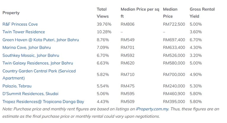 Johor surpassing the national average gross rental yield at 6.25%
