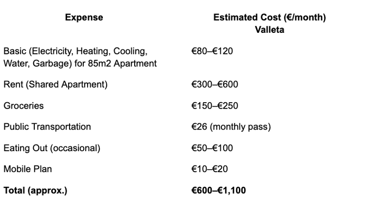 How Much Does It Cost to Live in Malta? A 2025 Guide for Foreign Workers