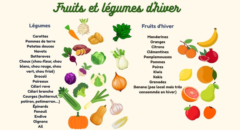 liste fruits et légumes d'hiver