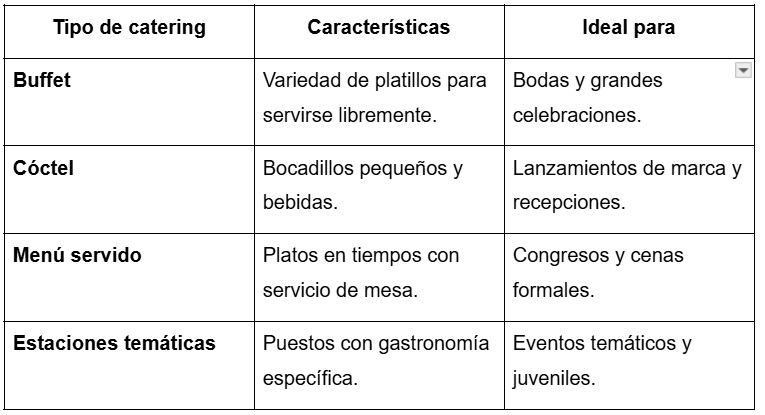 tabla de los tipos de catering y en que eventos suelen utilizarse