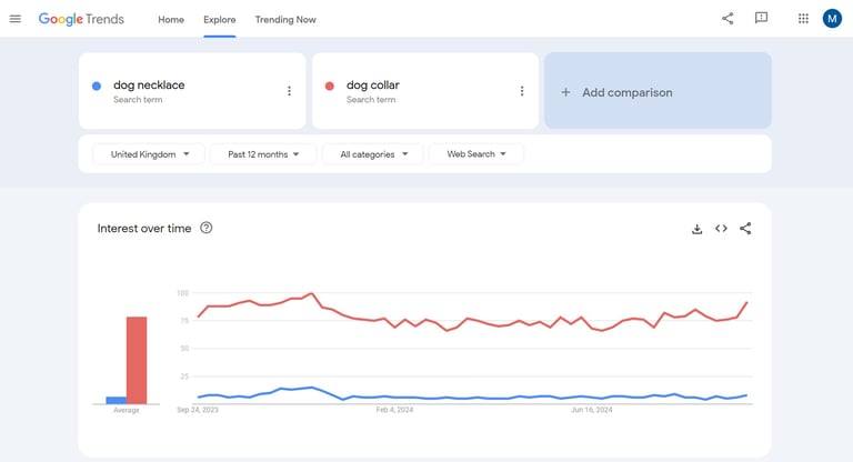 A screenshot from Google Trends showing the difference in search volume between "dog necklace" and "dog collar"