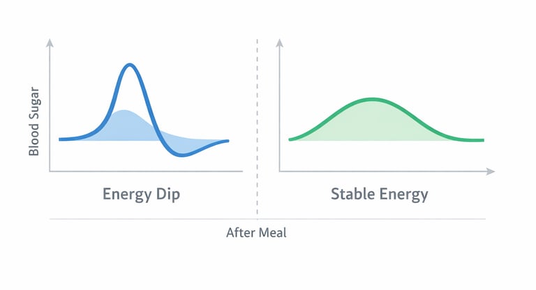 Blood sugar spike and drop after a meal compared to stable glucose curve and steady energy.