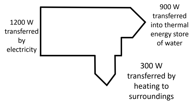 Sankey diagram of energy transfer by a kettle