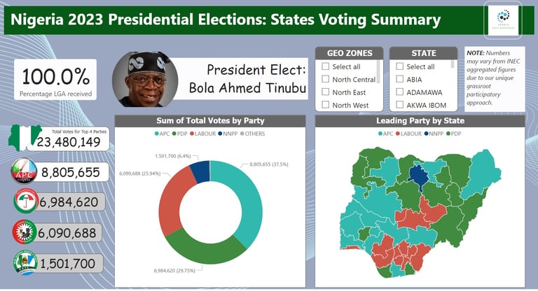 2023 Nigerian Presidential Election Result