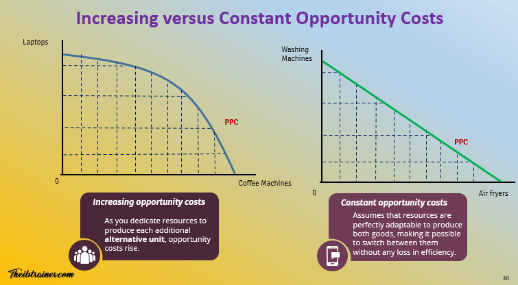 Increasing versus Constant Opportunity Costs IB Economics