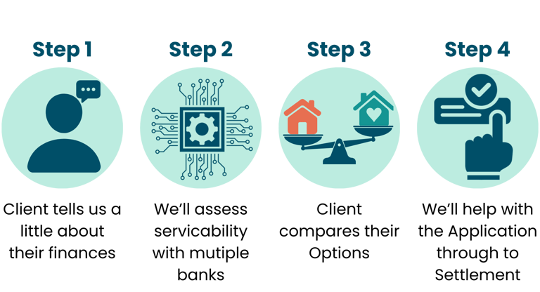 The customer experience for clients referred to Cromeloan for a better home loan