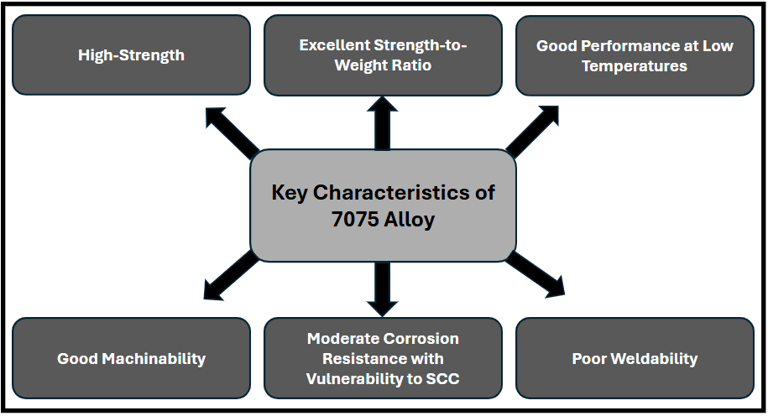 Key characteristics of aluminuim 7075 alloy