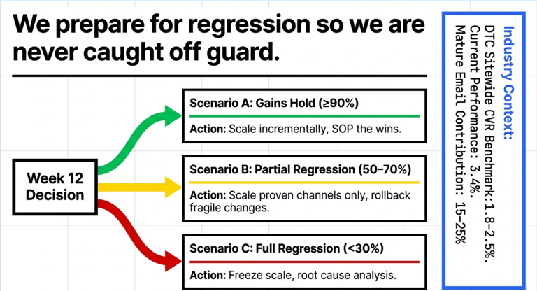 We prepare for regression so we're never caught off guard. At Week 12, three scenarios are evaluated