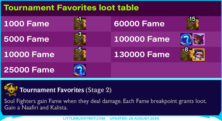 Teamfight Tactics TFT Set 15 Tournament Favorites augment cashout loot drop table Soul Fighter