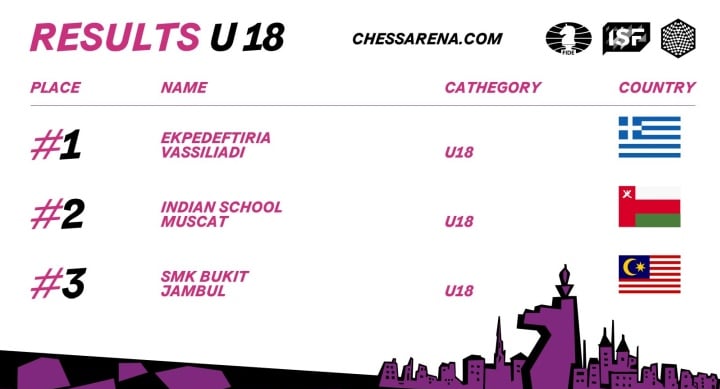 Harker School and Ekpedeftiria Vassiliadi School win ISF Chess World School Teams Online Cup 2023