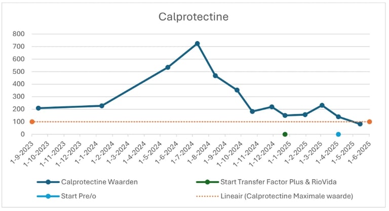 Grafiek Calprotectine waarden 2023-2025 met effect van 4Life Transfer Factor Plus, RioVida en Pre/o
