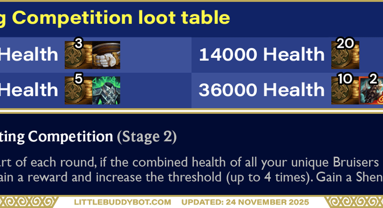 Teamfight Tactics TFT Set 16 Lore & Legends Lifting Competition augment cashout loot drop table