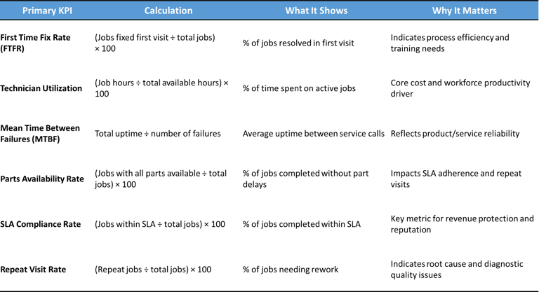 Service Manager KPIs with First Time Fix Rate, Technician Utilization, Mean Time Between Failure