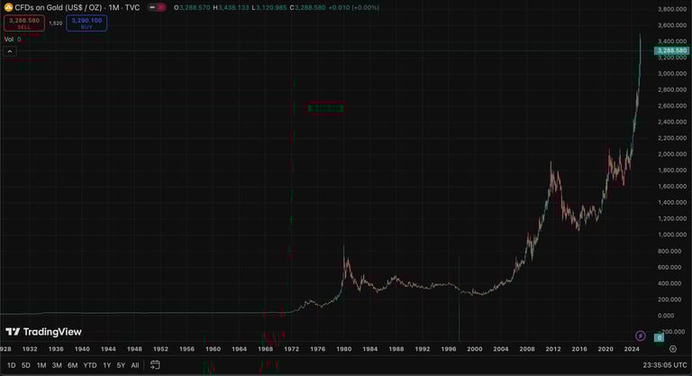 gold prices 100 year chart