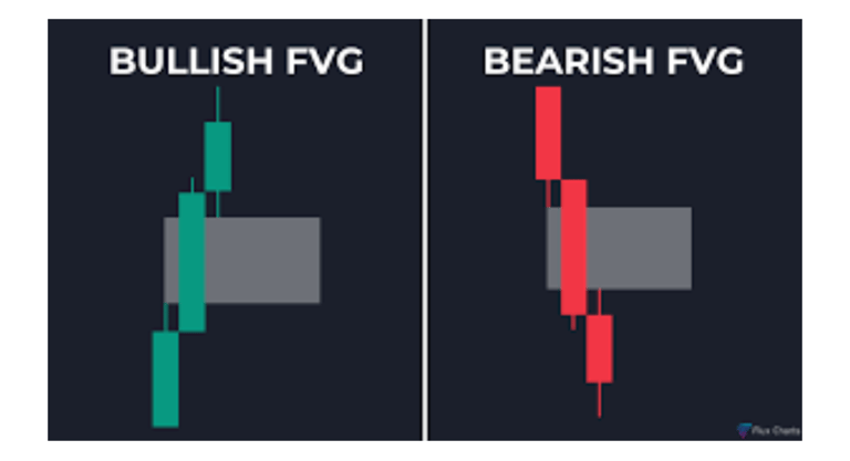 Bllish and Bearish FVG