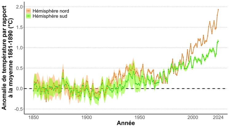Évolution de la température globale depuis 1850 en séparant hémisphères nord et sud