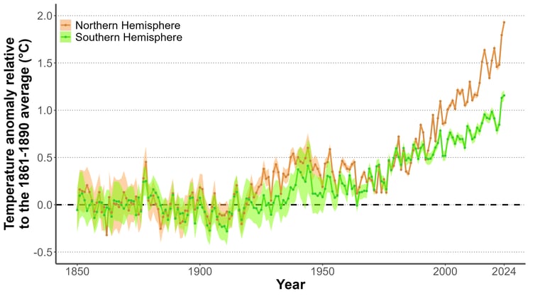 Global temperature trends since 1850, separating the northern and southern hemispheres