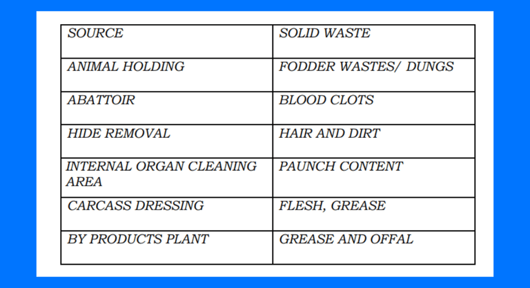 Solid Waste Generation from Slaughter House