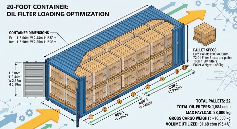 20-foot shipping container loading optimization diagram oil filter pallets logistics supply chain