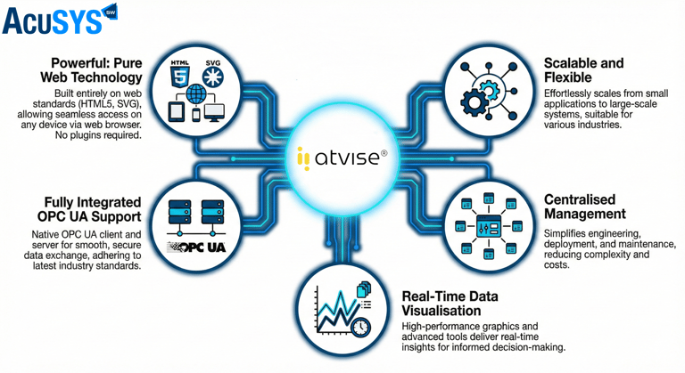 OPC UA based IoT portal and web based SCADA