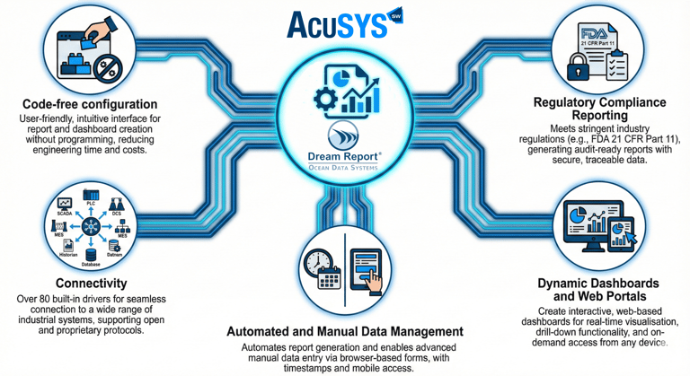 Ocean Data Systems' Dream Report is a "programming-free" automated reporting and dashboarding soluti