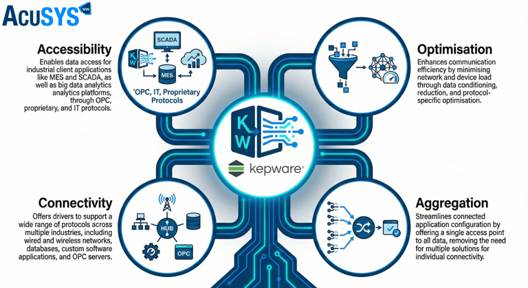 Kepware for industrial data transfer between OT & IT via  OPC