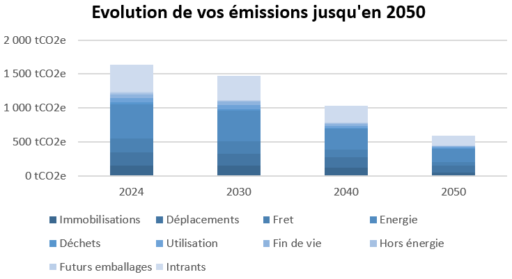 Graphique illustrant la réduction des émissions jusqu'en 2050