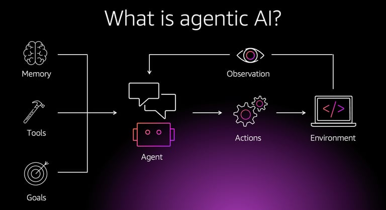 agentic AI, agentic AI for business, what is agentic AI, AI automation San Diego