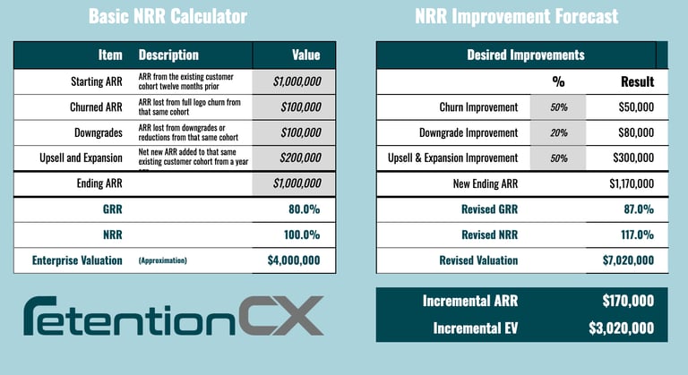 Calculator showing how to calculate net revenue retention.