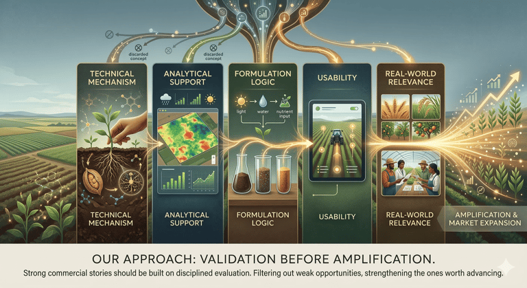 Agricultural technology infographic showing data-driven stages from plant science to market expansion.