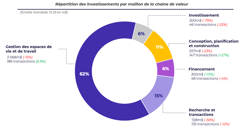 Répartition des investissements Proptech par secteur