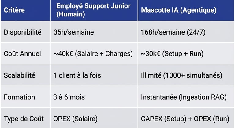 Comparatif ROI : Une Mascotte IA coûte ~25% moins cher qu'un employé humain tout en assurant une dis