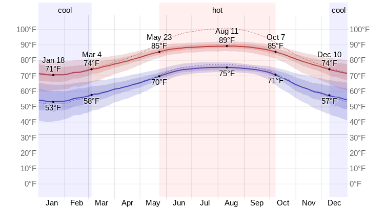 siesta key temperature by month chart
