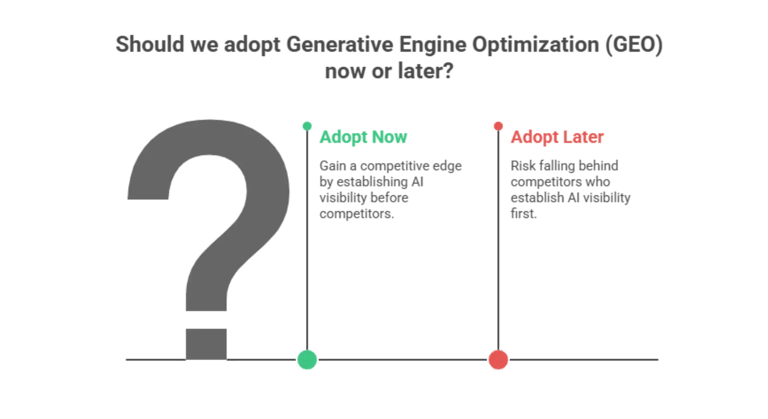 "Decision flow graphic asking whether to adopt Generative Engine Optimization now or later.