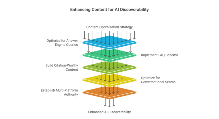 "Layered diagram illustrating the AI Discoverability Stack, from foundational information.