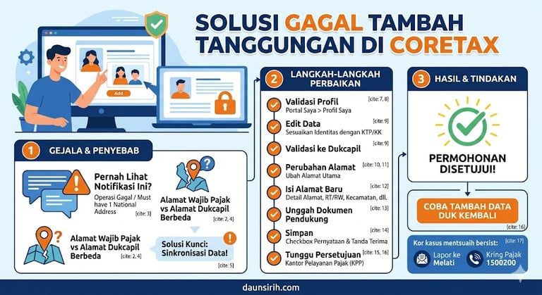 Infografis panduan langkah demi langkah solusi gagal tambah tanggungan di Coretax