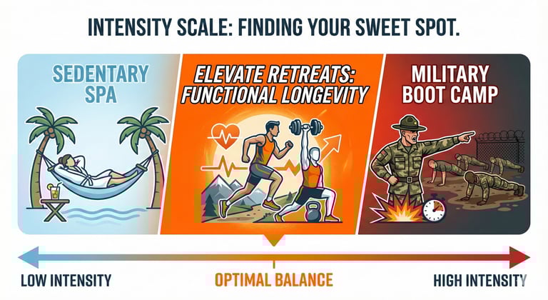 infographic showing the sweet spot of Elevate Fitness Retreats