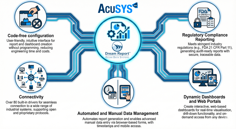 Ocean Data Systems' Dream Report is a "programming-free" automated reporting and dashboarding soluti
