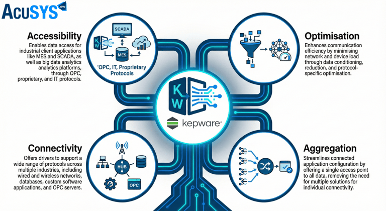 Kepware for industrial data transfer between OT & IT via  OPC