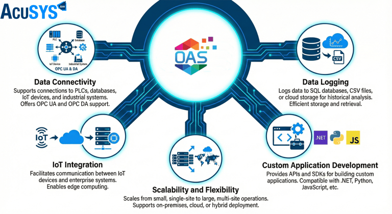 Open Automation Software's OAS is a high-speed, flexible logging solution
