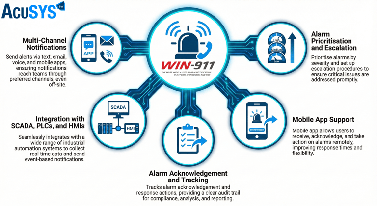 WIN-911, alarm prioritization, escalation, alarm acknowledgment tracking, critical alarms