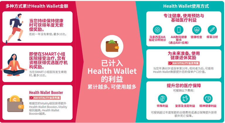 AIA Health Wallet benefits infographic in Chinese detailing medical coverage, wellness rewards, and member insurance
