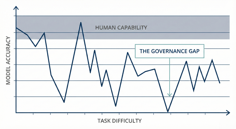 Chart visualizing the AI jagged frontier gap where model accuracy drops significantly for logical enterprise tasks.