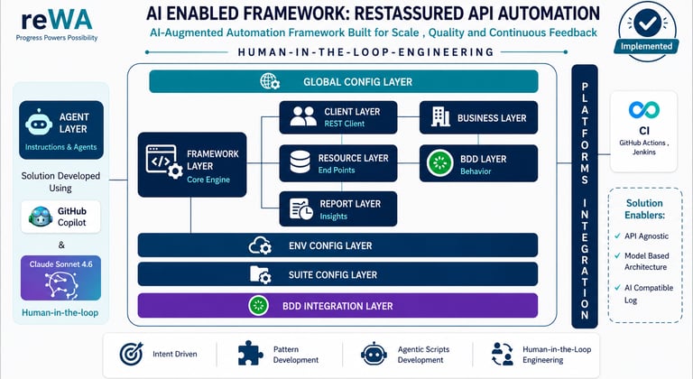 RestAssured Solution