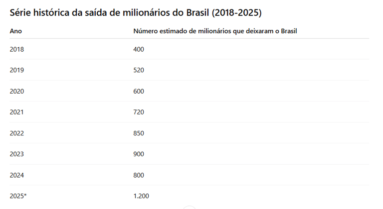 tabela da serie historica da saida dos milionarios do brasil