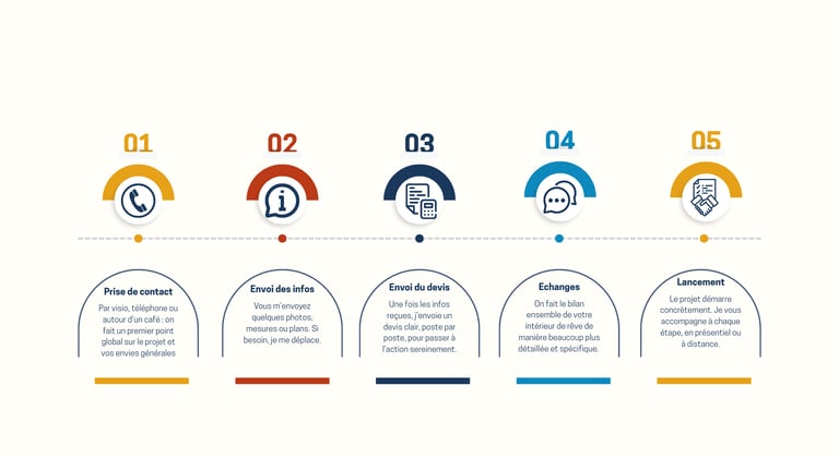 Image qui explique le processus des premiers échanges avec le client avant la validation du projet